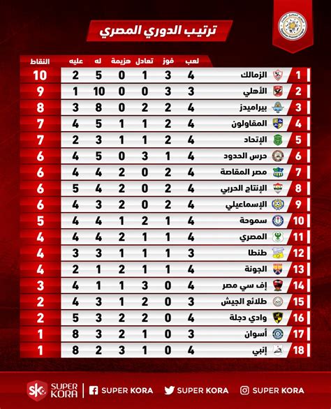 الدوري المصري ترتيب